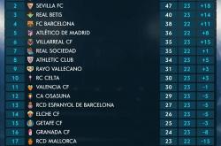 开云体育-关于西班牙豪门击败对手，领跑积分榜的信息