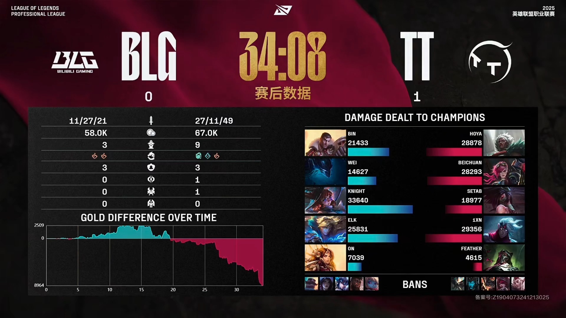 CLG翻盘V5,Jankos拿下关键大龙2025世界赛2:1(釜山) CLG翻盘V5,Jankos拿下关键大龙2025世界赛2:1(釜山)
