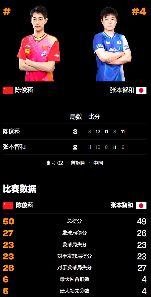 韩国队鏖战日本队，张本智和带队取胜的简单介绍